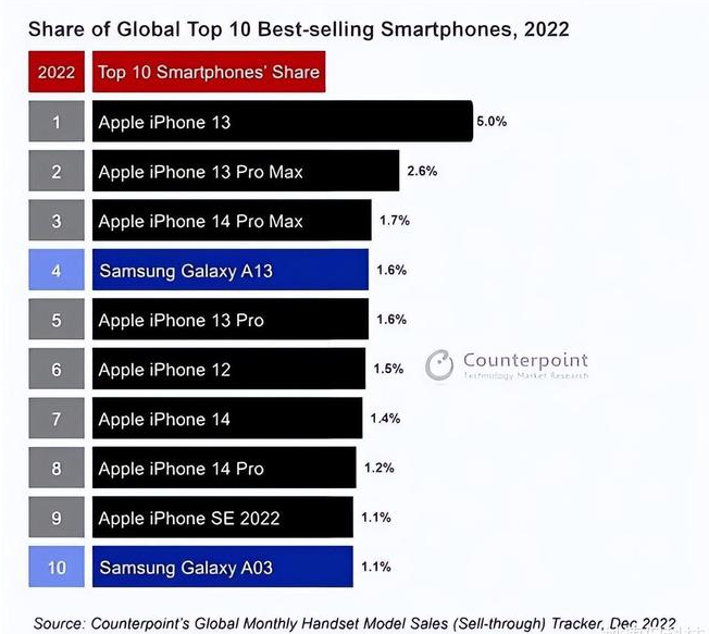 太原苹果维修分享:为什么iPhone14的销量不如iPhone13? 