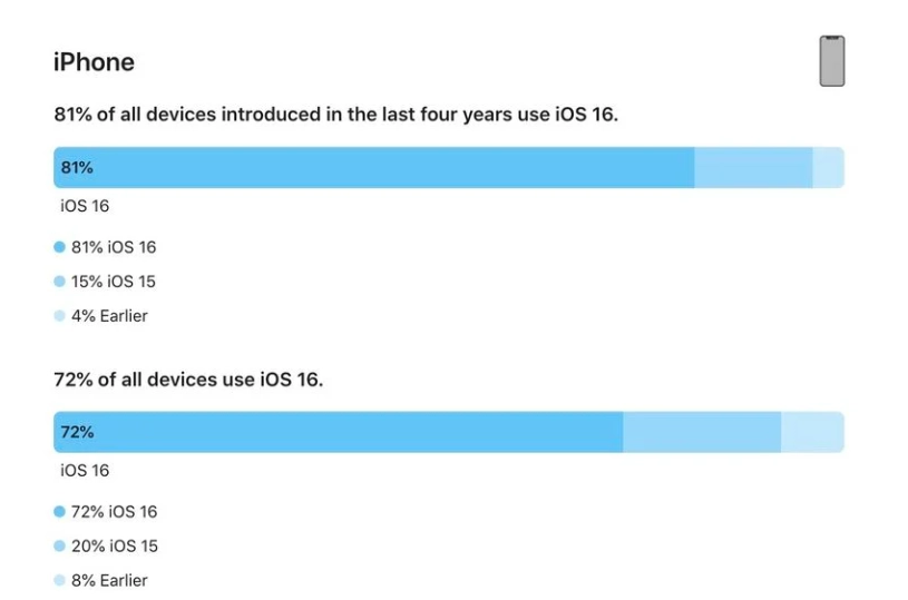 太原苹果手机维修分享iOS 16 / iPadOS 16 安装率 