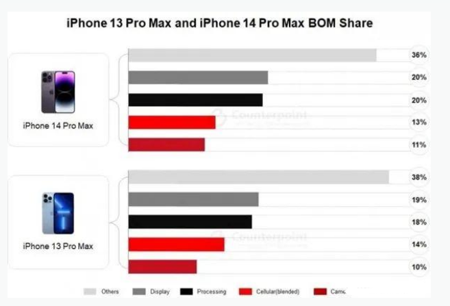 太原苹果手机维修分享iPhone 14 Pro的成本和利润 