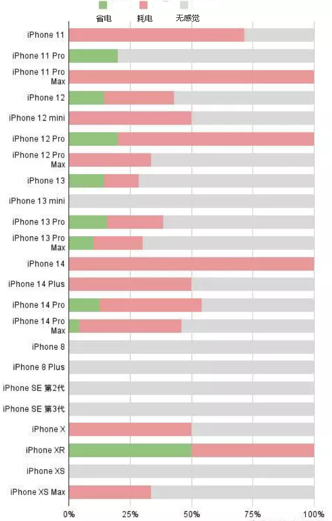 太原苹果手机维修分享iOS16.2太耗电怎么办？iOS16.2续航不好可以降级吗？ 