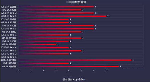 太原苹果手机维修分享iOS14.5beta1续航怎么样 