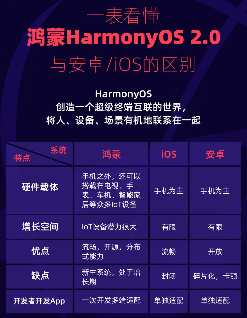 太原苹果手机维修分享华为鸿蒙 OS 与安卓以及 iOS 都有什么区别 